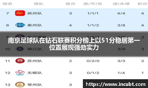 南京足球队在钻石联赛积分榜上以51分稳居第一位置展现强劲实力